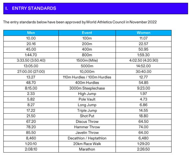 开云体育网页版登录入口-百米10秒跳远8米27达标！中国田径巴黎冲奥前路难